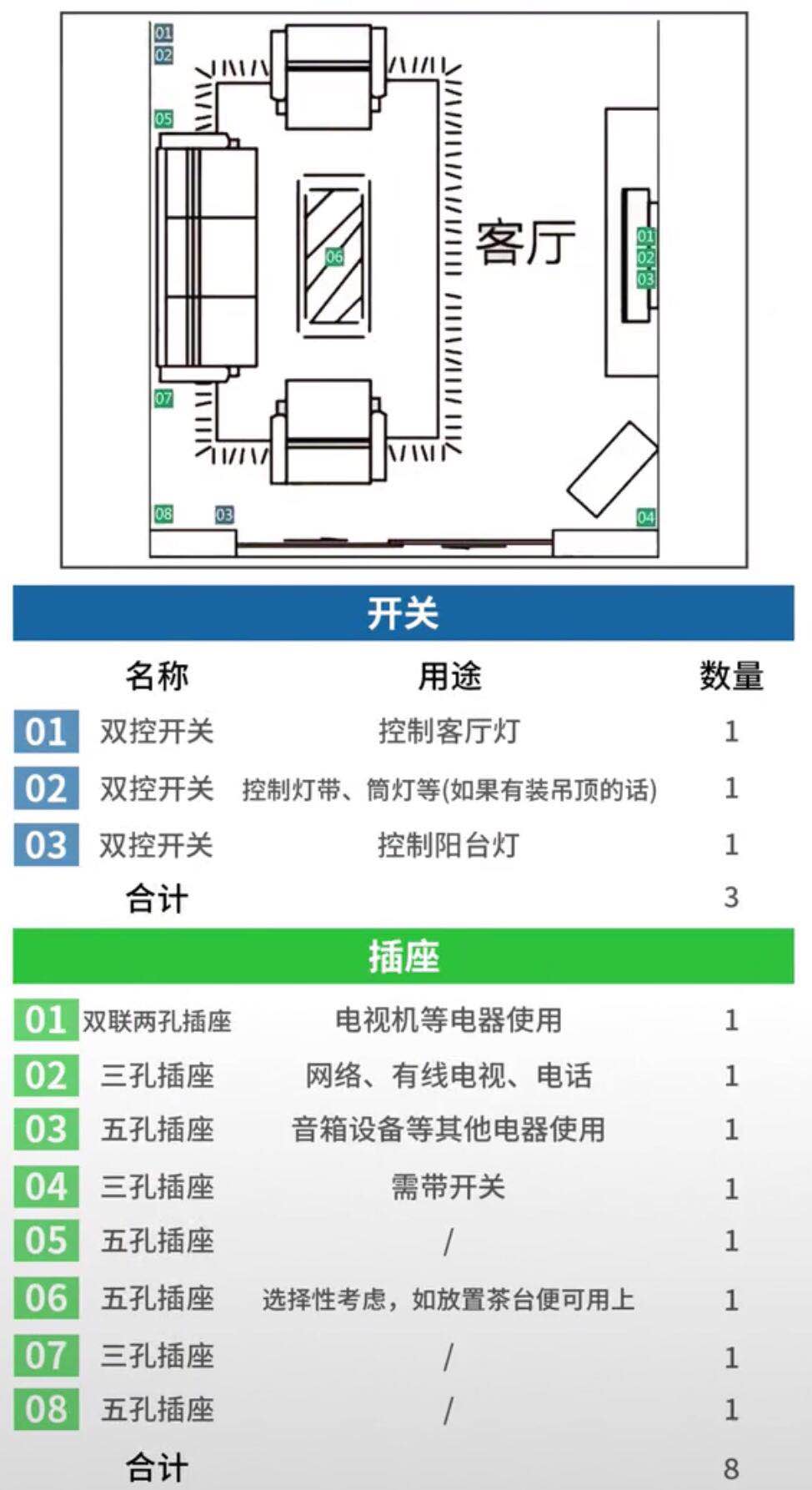 全屋开关插座布局+数量+高度，少装一个算我输，妥妥的住20年