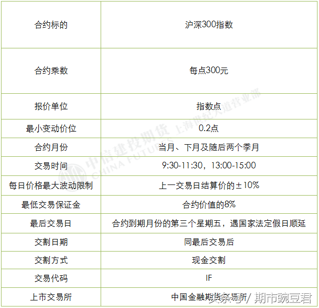 沪深300股指期货｜合约、交易细则、交割规则全面介绍！