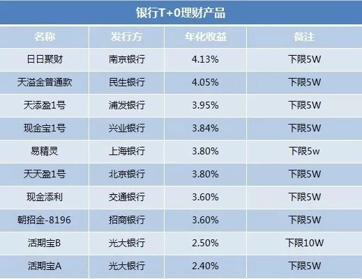 余额宝VS银行活期理财，买哪个赚的多？