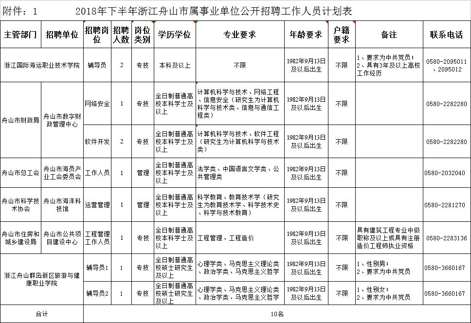 「舟山帮」舟山市属事业单位招聘10人；舟山医院假期工作安排出炉