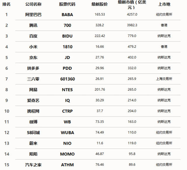 中国科技互联网公司市值排名：拼多多超越网易排第六位