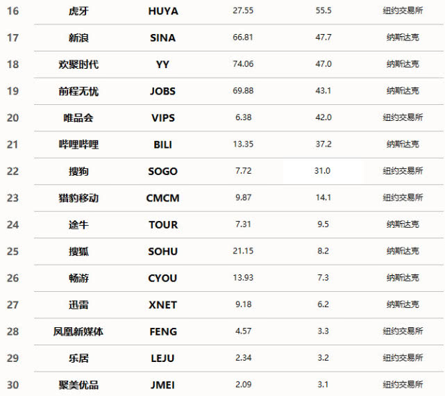 中国科技互联网公司市值排名：拼多多超越网易排第六位