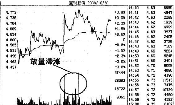 「分歧多空」什么是放量滞涨（放量滞涨意味着什么）