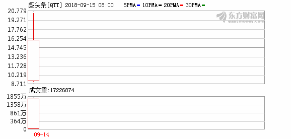 科技股拖累纳指跌超1% 趣头条暴跌逾40%离岸人民币跌破6.87关口