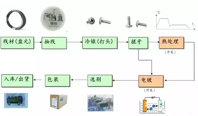 螺丝制作工艺流程介绍，收藏备用！