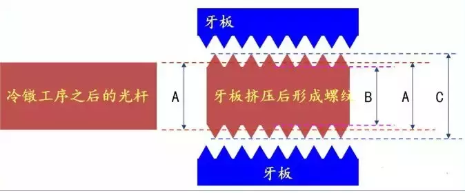 螺丝制作工艺流程介绍，收藏备用！