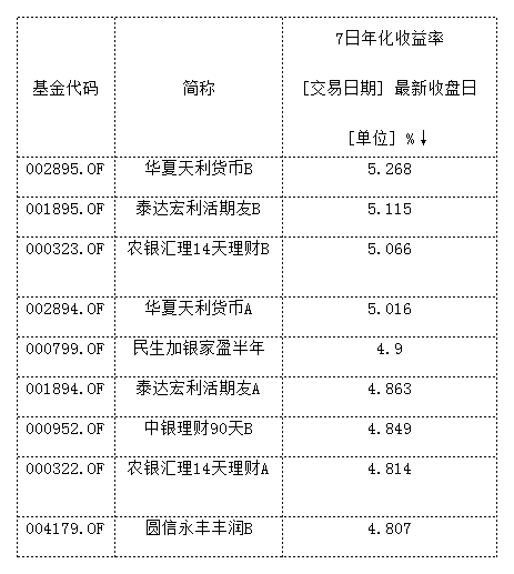 余额宝收益下跌，那你的闲钱怎么办？