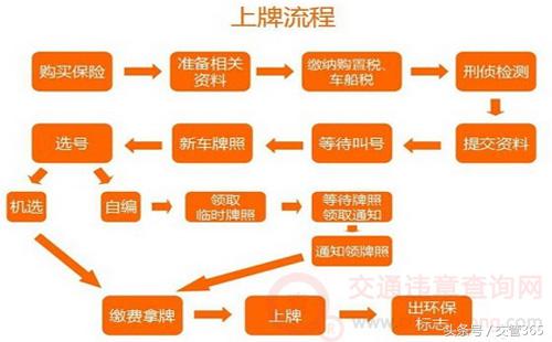 2018新车上牌手续如何？要多少钱？