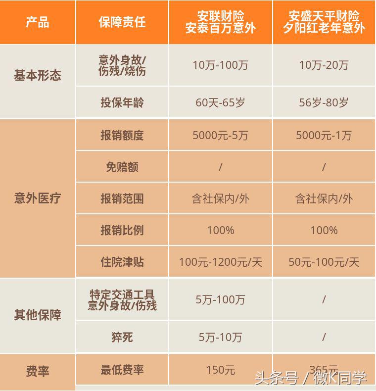 老年父母患了糖尿病、三高怎么买保险？