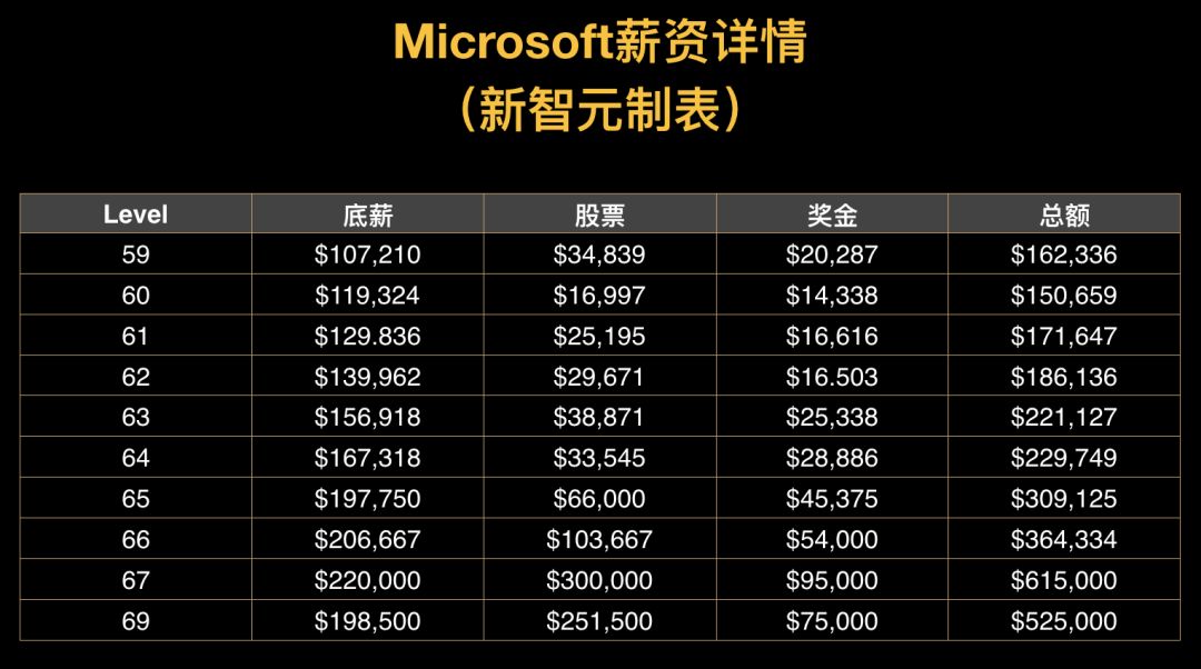 最高231万美元！谷歌、FB、亚马逊、微软等巨头程序员薪资曝光