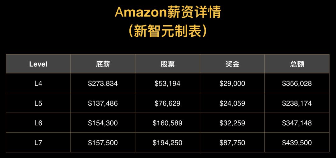 最高231万美元！谷歌、FB、亚马逊、微软等巨头程序员薪资曝光