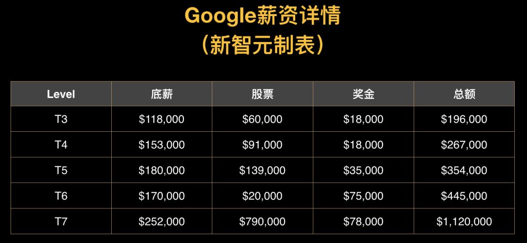 最高231万美元！谷歌、FB、亚马逊、微软等巨头程序员薪资曝光