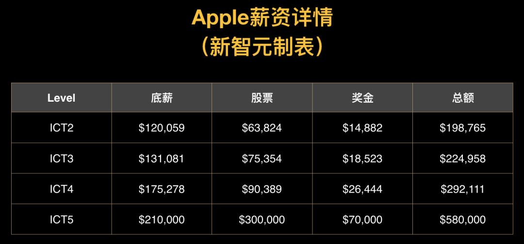 最高231万美元！谷歌、FB、亚马逊、微软等巨头程序员薪资曝光