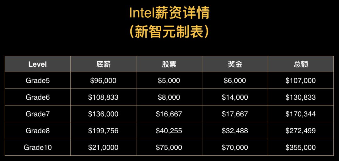 最高231万美元！谷歌、FB、亚马逊、微软等巨头程序员薪资曝光