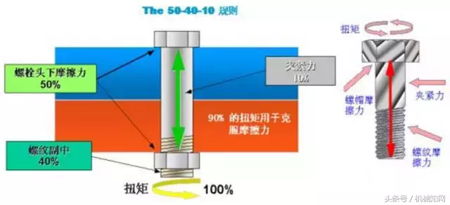 你知道吗？拧螺栓为什么要拧三圈回半圈？