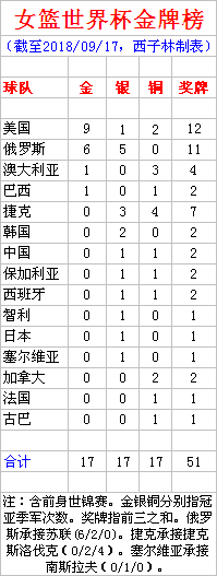 历届世界杯的金牌榜(女篮世界杯金牌榜 美国9冠俄罗斯6冠 中国1银1铜)