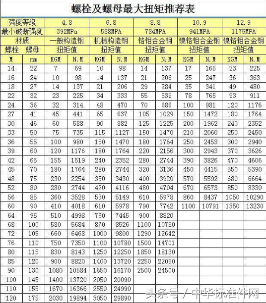 螺栓及螺母最大扭矩推荐值 如何做螺丝扭矩螺母扭力测试