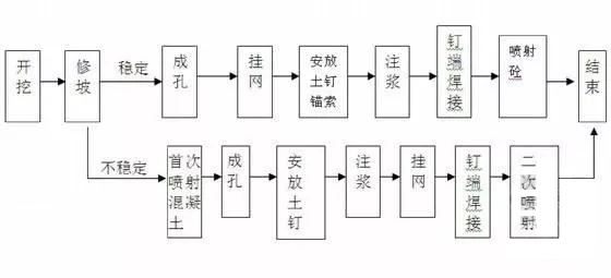 建筑知识：土钉墙护坡施工要点及常见类型