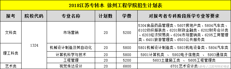 徐州工程学院招聘教师（江苏专转本）