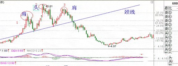 「形态实战」头肩形态解析（此时不抛掉更待何时）