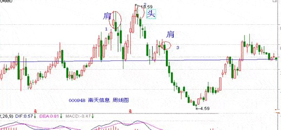 “头肩顶”形态，此时不抛掉更待何时？