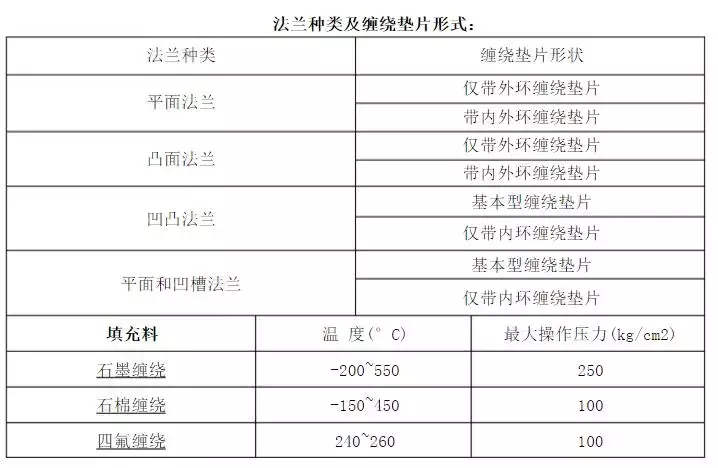 金属缠绕垫片的选型、使用及安装要求