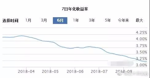 余额宝跌破3%，央妈放水“成效显著”！