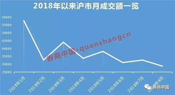 A股总市值只剩五个“苹果” 七大数据惊心