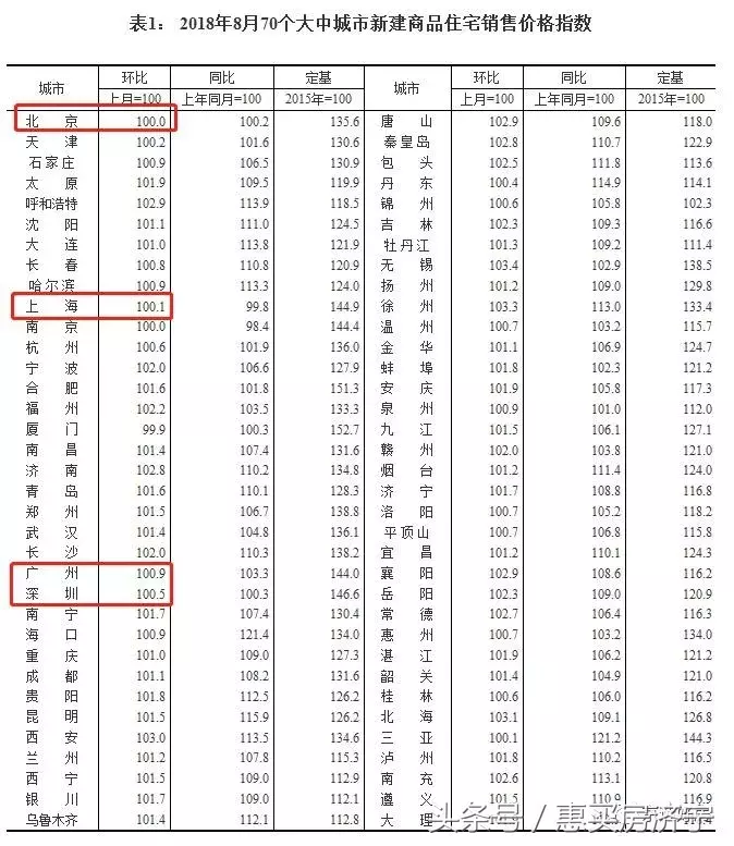 8月70城房价仅1城下跌 专家：调控或加码