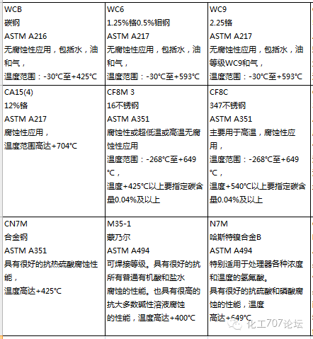 阀门精华｜20种阀门材质，你分得清吗？