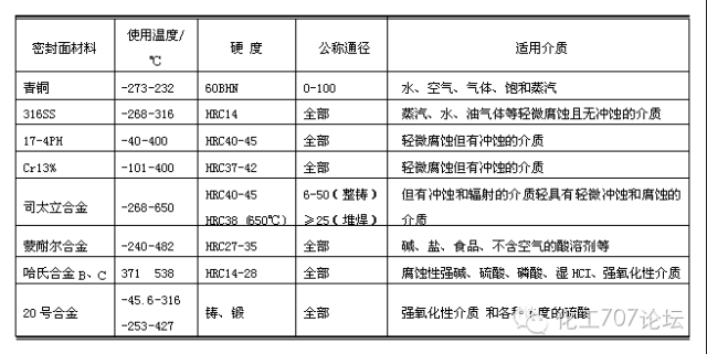 阀门精华｜20种阀门材质，你分得清吗？