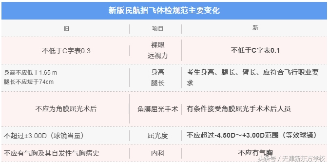 想当飞行员需要满足哪些条件？如何报考大学？