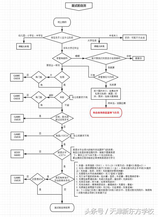 想当飞行员需要满足哪些条件？如何报考大学？