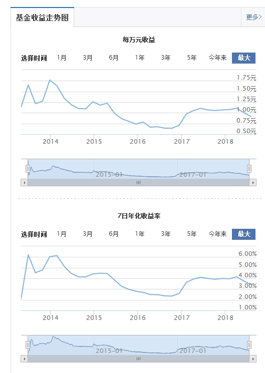 余额宝收益惨不忍睹！存10万也根本不赚钱