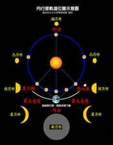 启明星和长庚星为啥那么亮？因为都是金星！那金星最近时为啥不亮