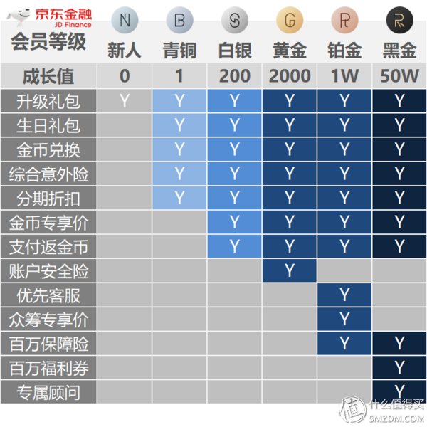 福利升级：铂金会员涅槃重生？京东金融会员体系焕新解读