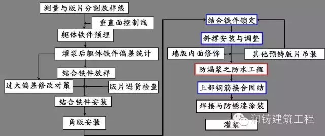 「案例说第38期」台湾地区润泰预制混凝土外墙板施工体系