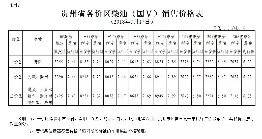 油价又涨！贵阳92 汽油每升涨1毛2，至7.79元