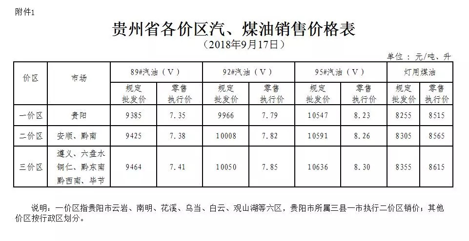 油价又涨！贵阳92 汽油每升涨1毛2，至7.79元