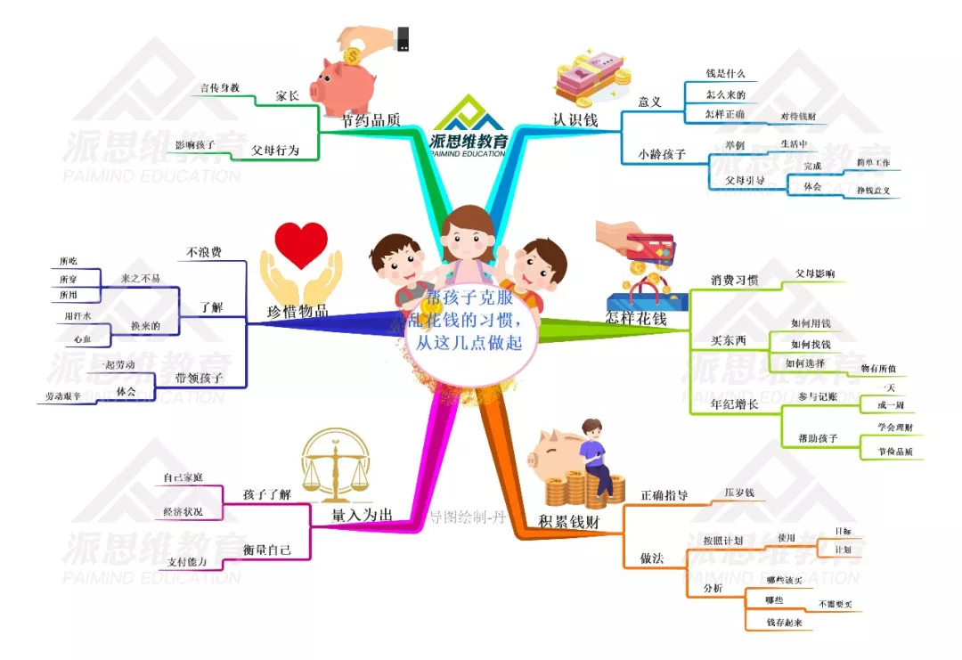 思维导图｜那些随意给孩子零花钱的家长注意了……