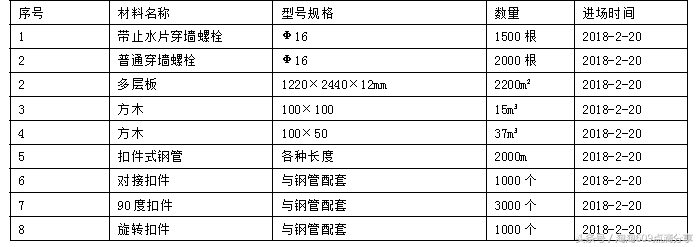 609194技术交底系列之地下室墙体模板支设