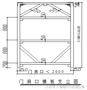 609194技术交底系列之地下室墙体模板支设