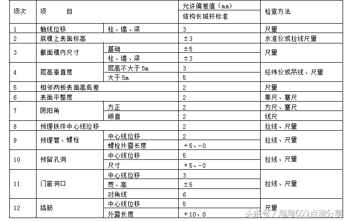 609194技术交底系列之地下室墙体模板支设