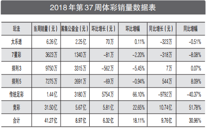 世界杯客0.51(彩市回顾：体彩单周筹集公益金8.97亿元)