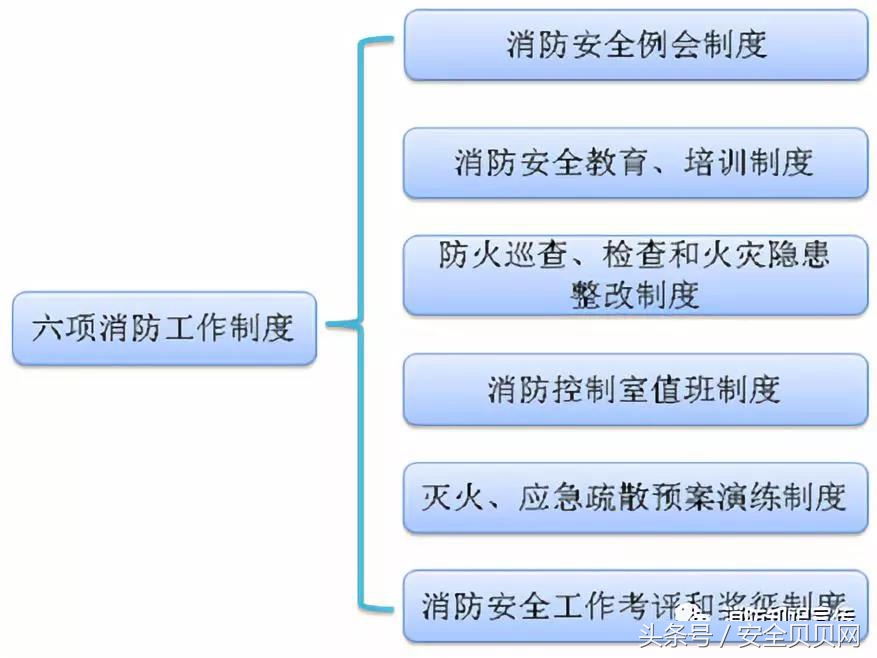 企业常用消防安全管理制度规程！