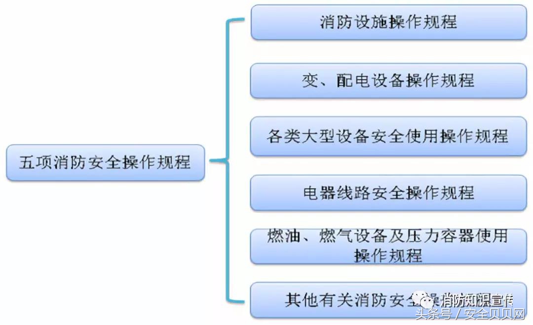 企业常用消防安全管理制度规程！