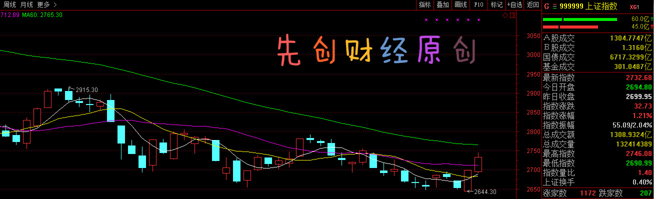 明日大盘预测：2连阳 明日大盘探明主线是关键！