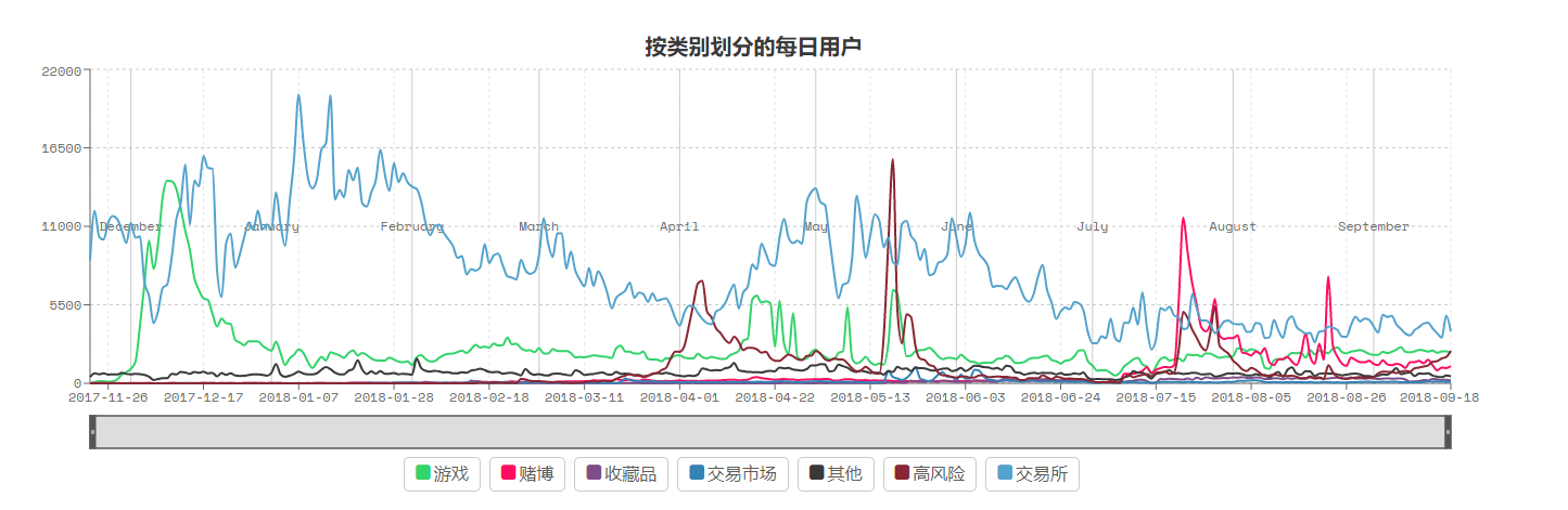 区块链游戏是下一个风口？