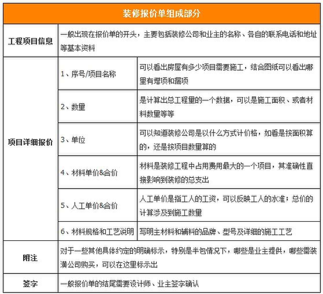 装修多花5W，只怪没看清报价单，被摆了一道！附2019装修报价明细