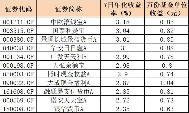 余额宝刷屏！7日年化收益跌破3%，透露什么不为人所知的危机信号